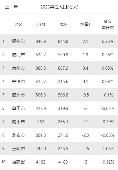 这18个省，人口减少的城市，已经过半了