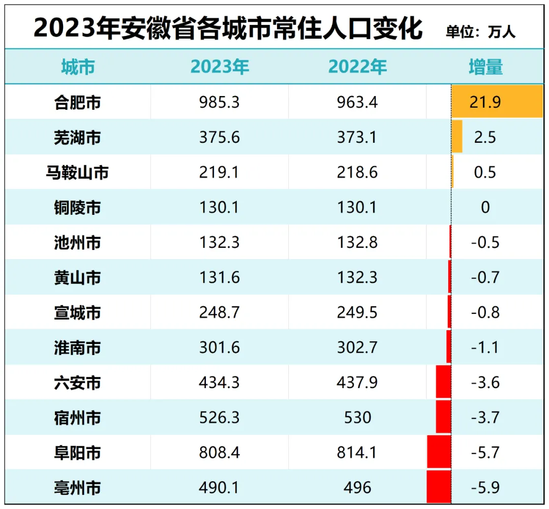 这18个省，人口减少的城市，已经过半了