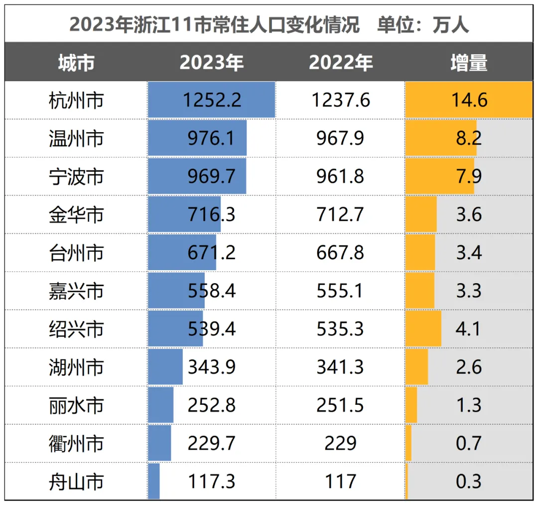 这18个省，人口减少的城市，已经过半了