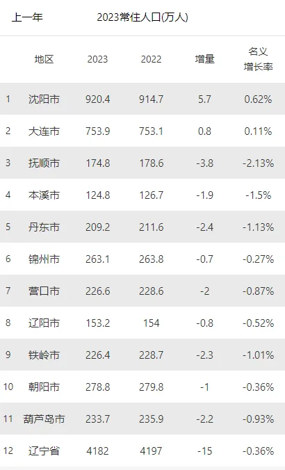 这18个省，人口减少的城市，已经过半了