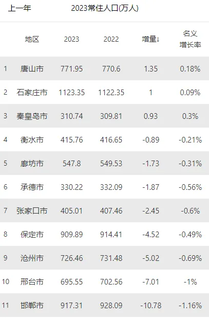 这18个省，人口减少的城市，已经过半了