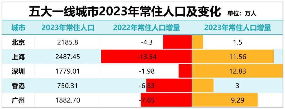 这18个省，人口减少的城市，已经过半了