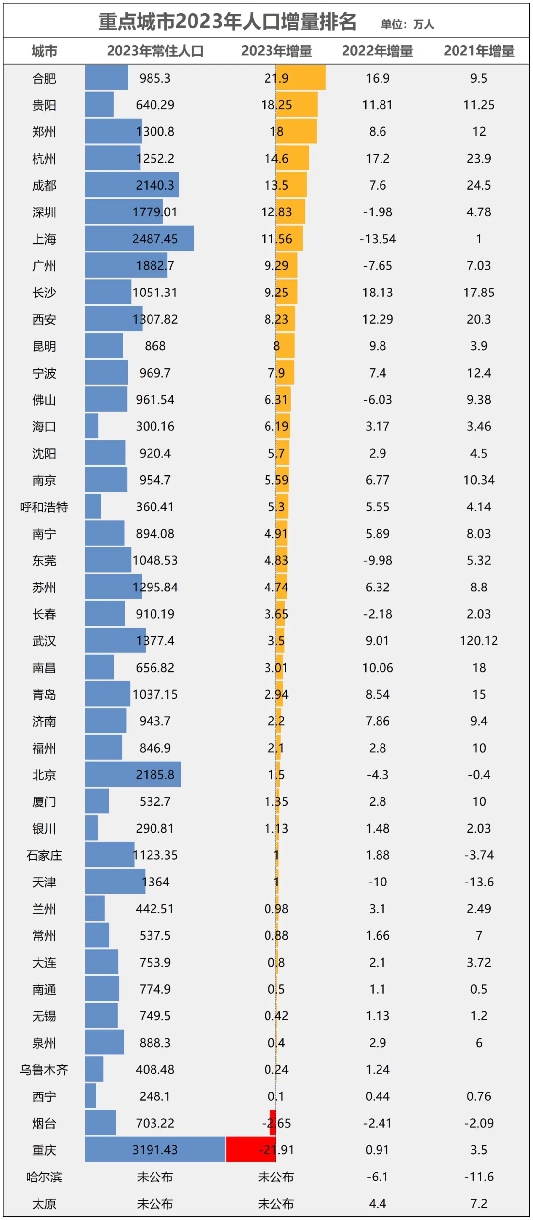 这18个省，人口减少的城市，已经过半了