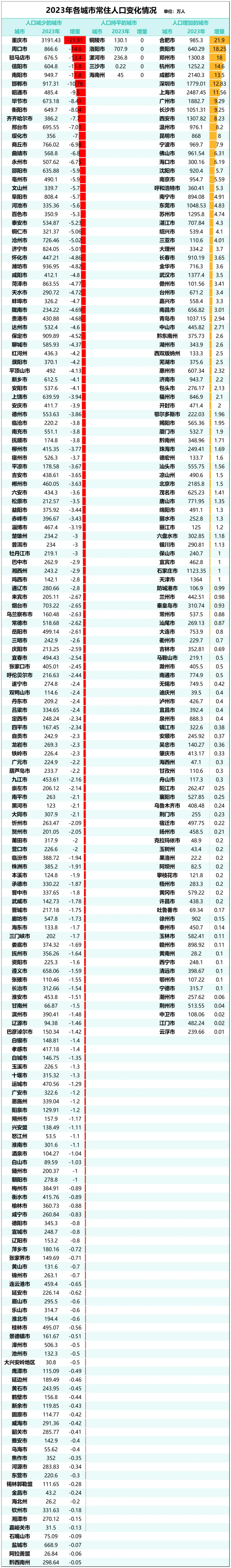 这18个省，人口减少的城市，已经过半了