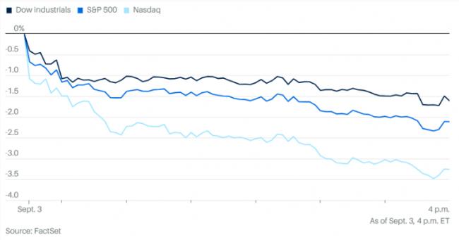 九月开门黑  美股全线暴跌