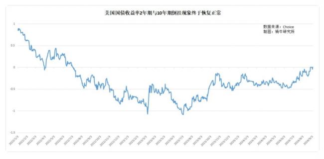 倒挂的曲线恢复正常 美国经济不会衰退了