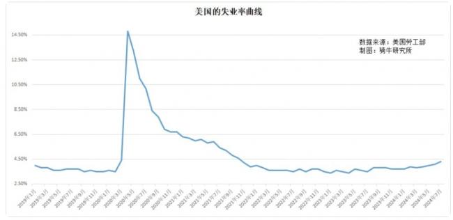 倒挂的曲线恢复正常 美国经济不会衰退了