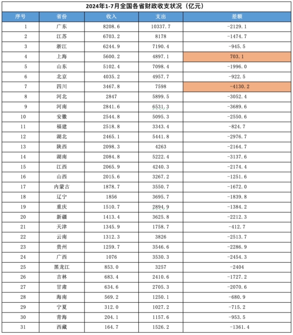 中国31省份半年收支缺口达5.7万亿 只上海有盈馀 中国31省份半年收支缺口达5.7万亿 只上海有盈馀