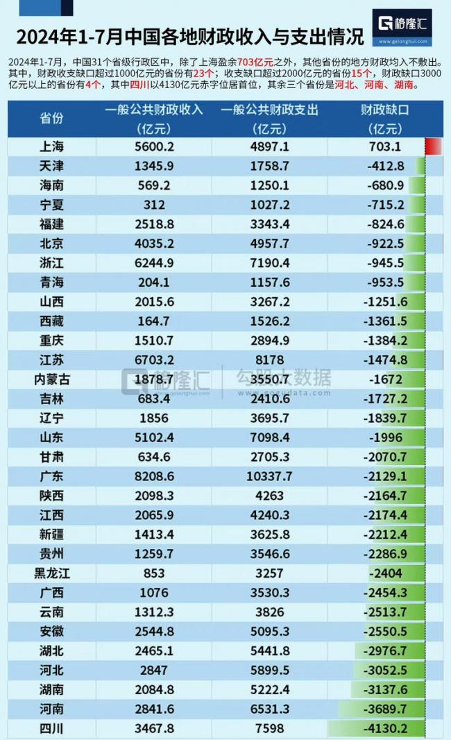仅上海例外 中国各地财赤高达5.7万亿 仅上海例外 中国各地财赤高达5.7万亿