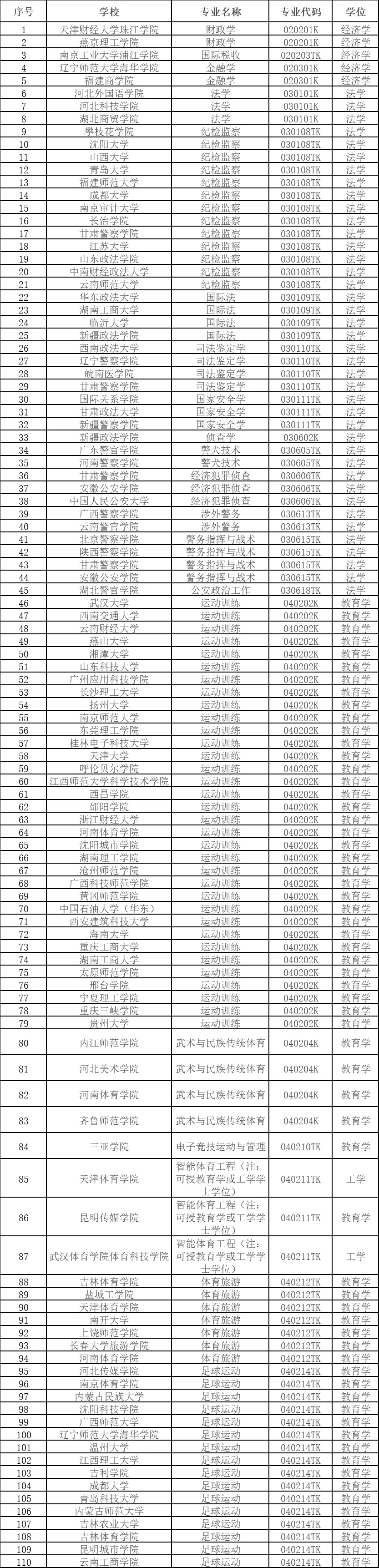 中国教育部公示拟新增535个本科专业