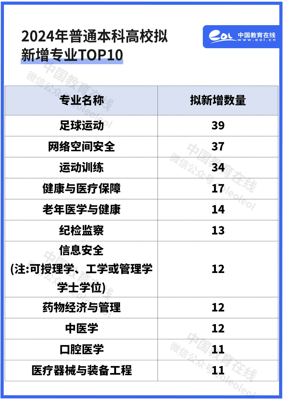 中国教育部公示拟新增535个本科专业