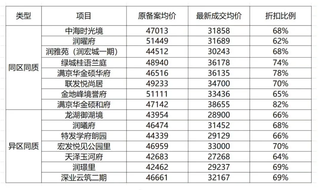 6折人才房，没人买！深圳楼市，破防了