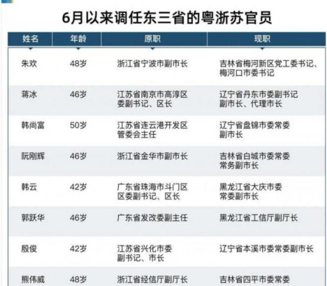 不寻常！大批南方干部密集调任东北 什么信号