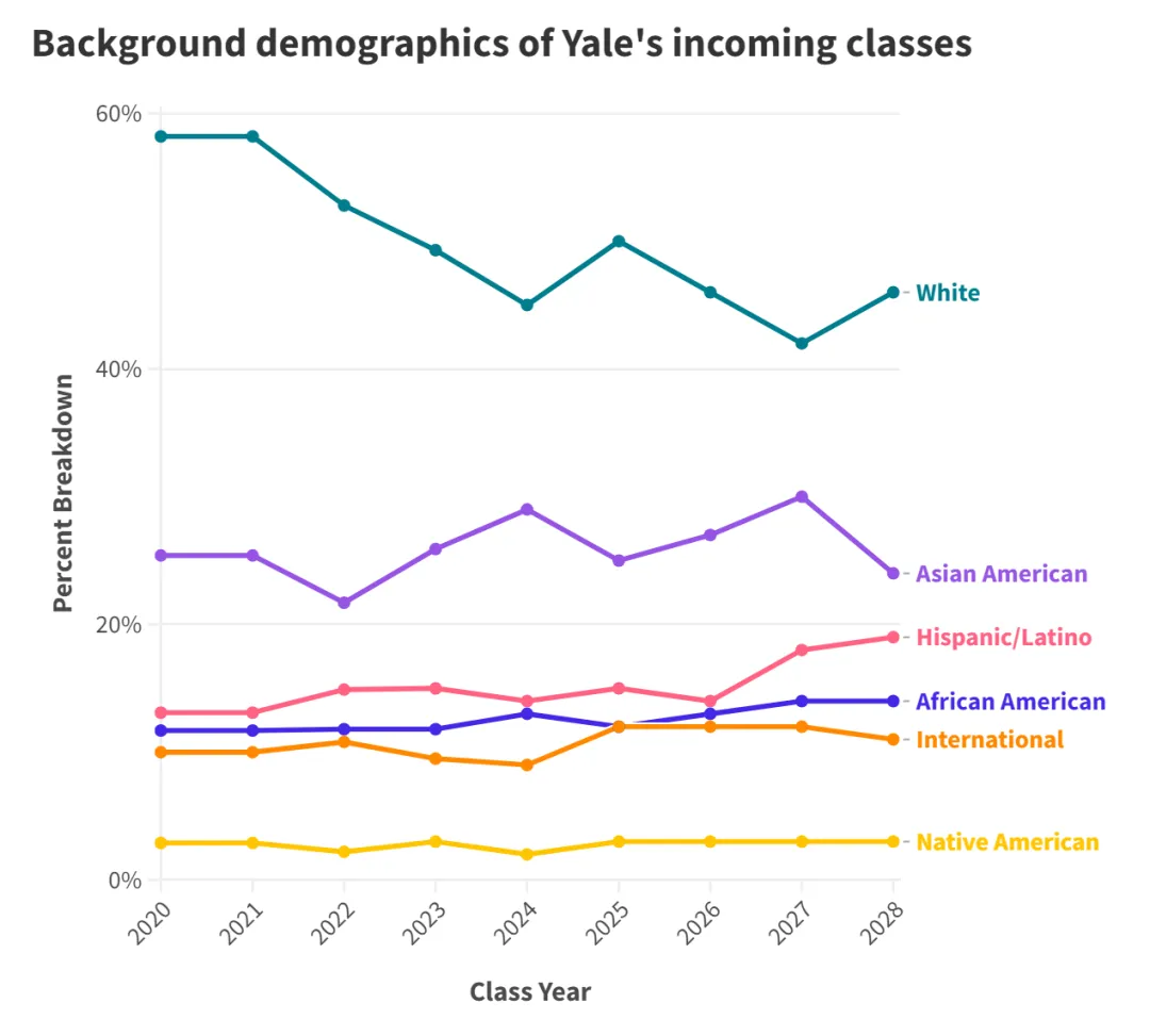 MIT亚裔暴涨，耶鲁亚裔暴跌…美国教育界炸锅了
