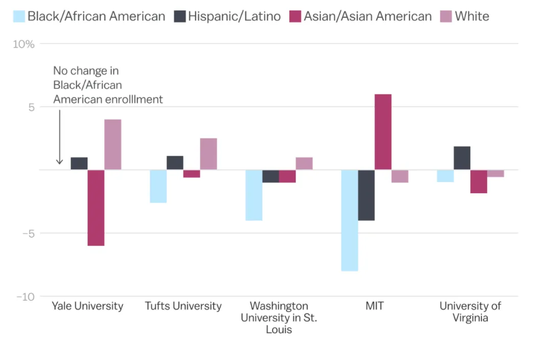 MIT亚裔暴涨，耶鲁亚裔暴跌…美国教育界炸锅了