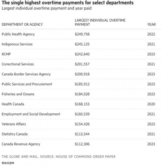 惊呆！加公务员个人领加班费一年万