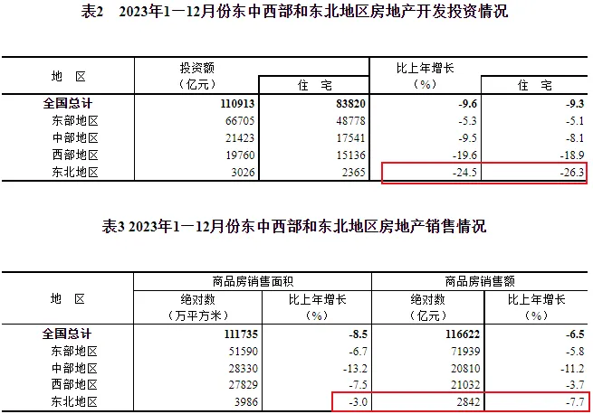 东北楼市，跌麻了