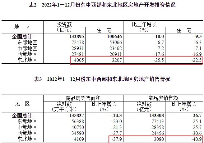 东北楼市，跌麻了