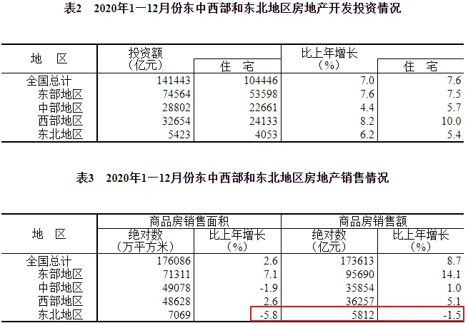 东北楼市，跌麻了