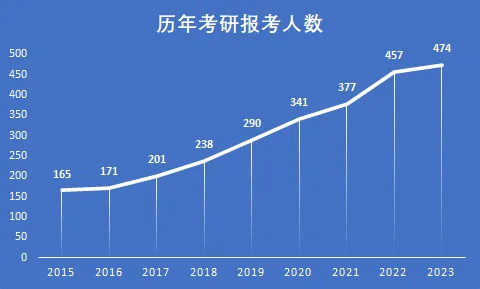 一个标志性事件：高校动员全体本科生考研？