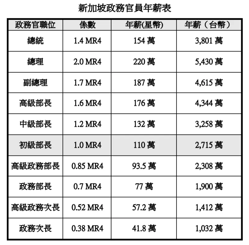 新加坡总理薪水   远高于美国总统