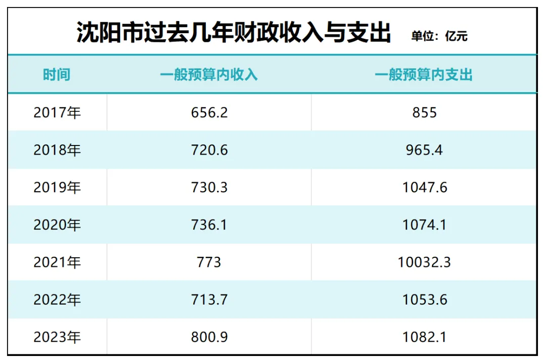 两条线路停运！东北第一省会，难了