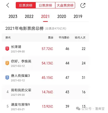 陈凯歌真的是，吃啥都赶不上热乎的