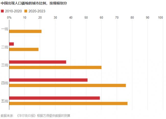 人口不断减少，中国住房过剩问题难解