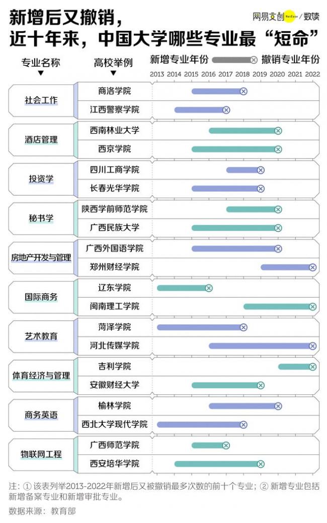 中国最惨大学生，还没毕业，专业先没了