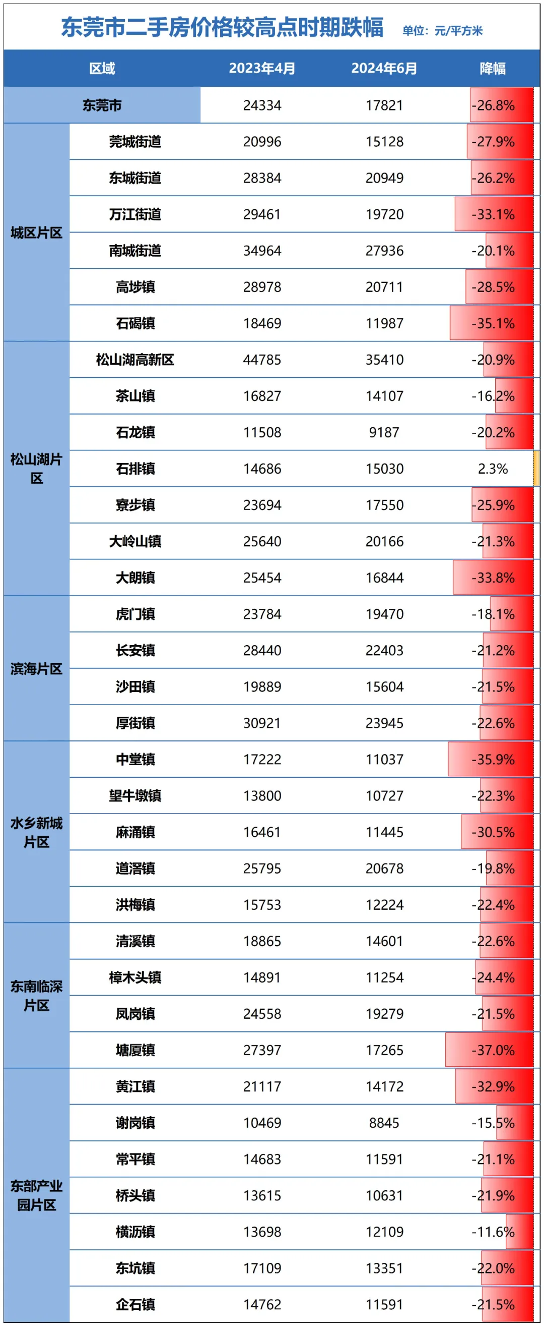 这个中国超大城市，楼市轰油门了