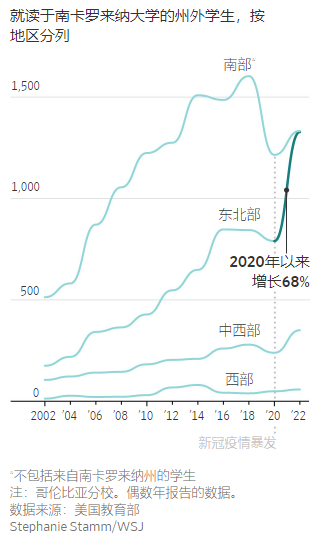 对不起，哈佛，美国人现在都想去南方上大学