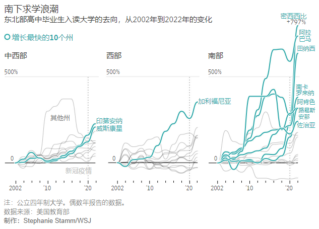 对不起，哈佛，美国人现在都想去南方上大学