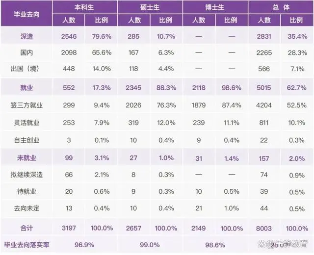 清华最新发布的毕业生去向，看完后沉默了