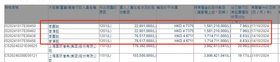 李嘉诚，突然批量卖出