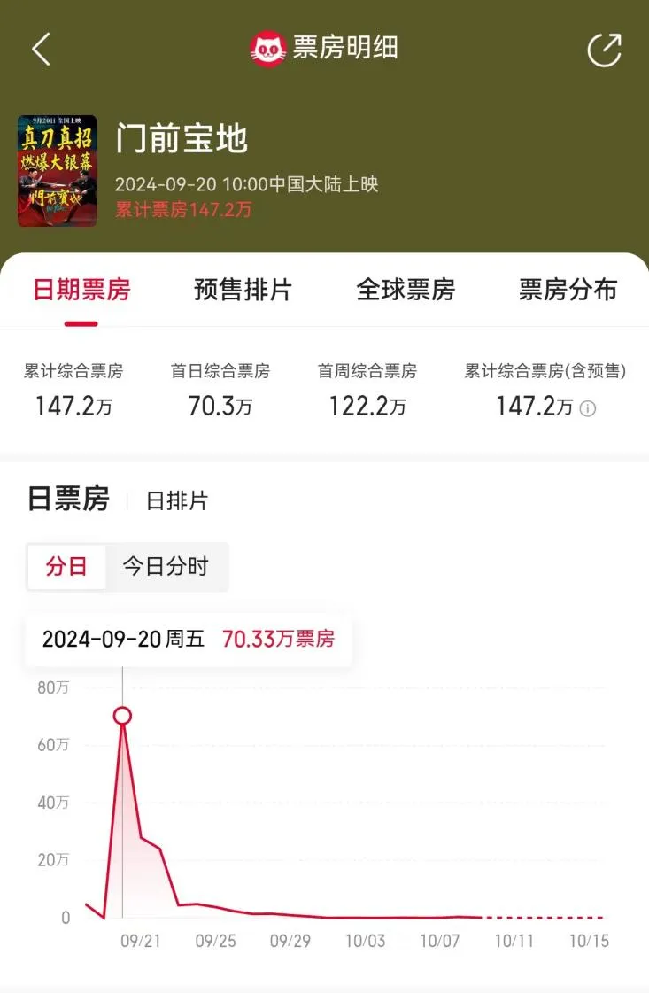 老爹砸2亿票房147万？“豪门二代”向佐拍新片，连老婆郭碧婷都笑了！