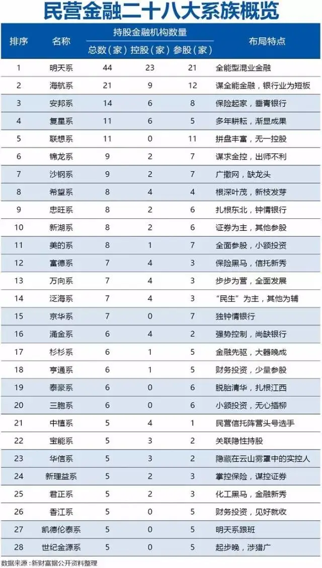 中国的28个超级民企巨头，已经有三分之一破产