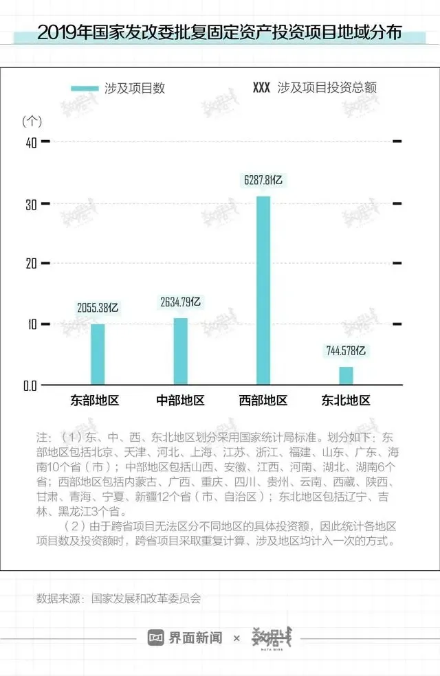 东北振兴20年，到底振兴了个啥？