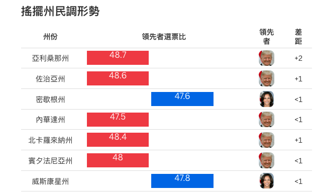 本届美国大选 民调或再次集体翻车？