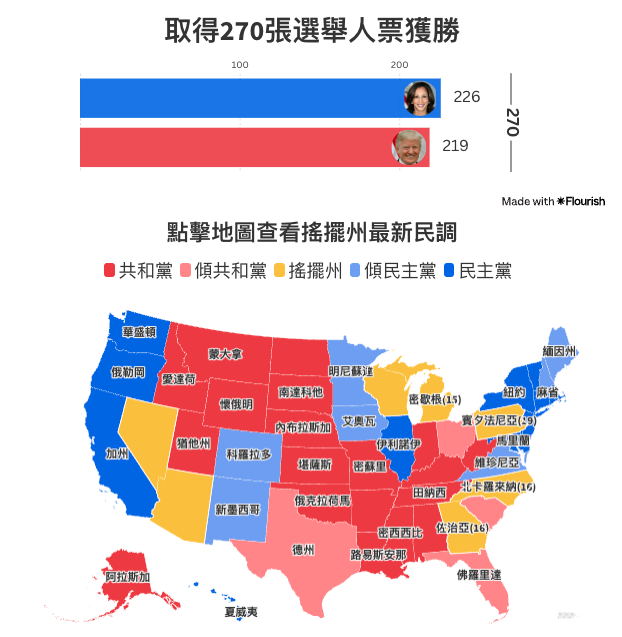 本届美国大选 民调或再次集体翻车？