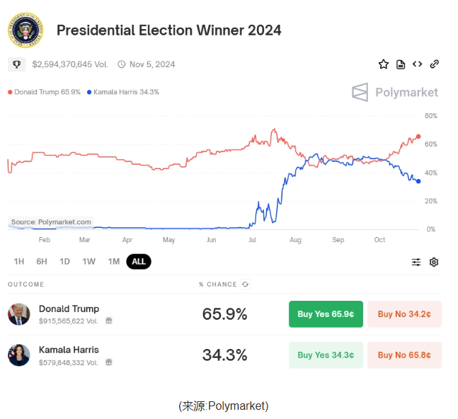 川普胜率飙近66%  马斯克语出惊人