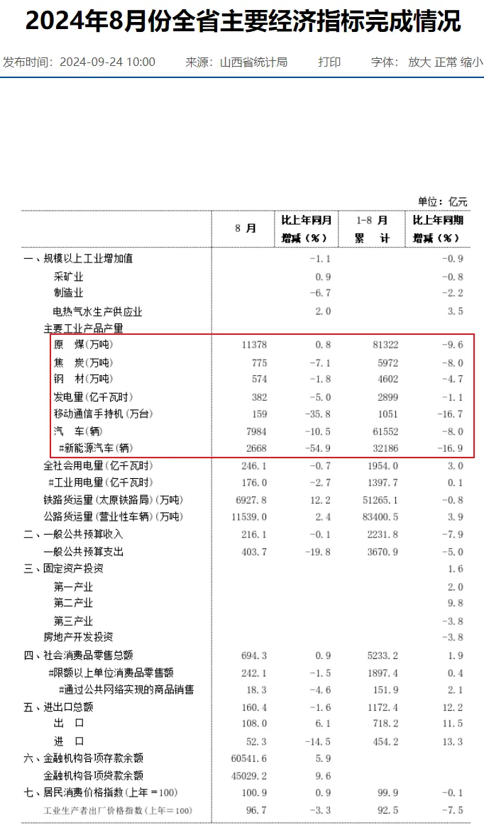 GDP唯一负增长！这个大省，怎么了？