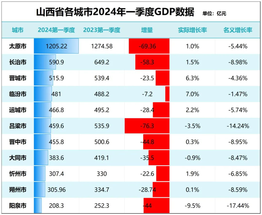 GDP唯一负增长！这个大省，怎么了？