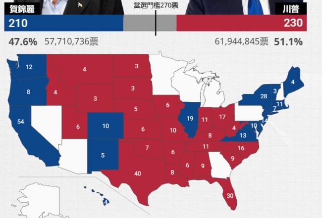 总统大选实时开票  川普vs贺锦丽 230：210