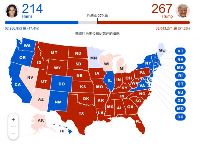 美联社确认川普赢得宾州