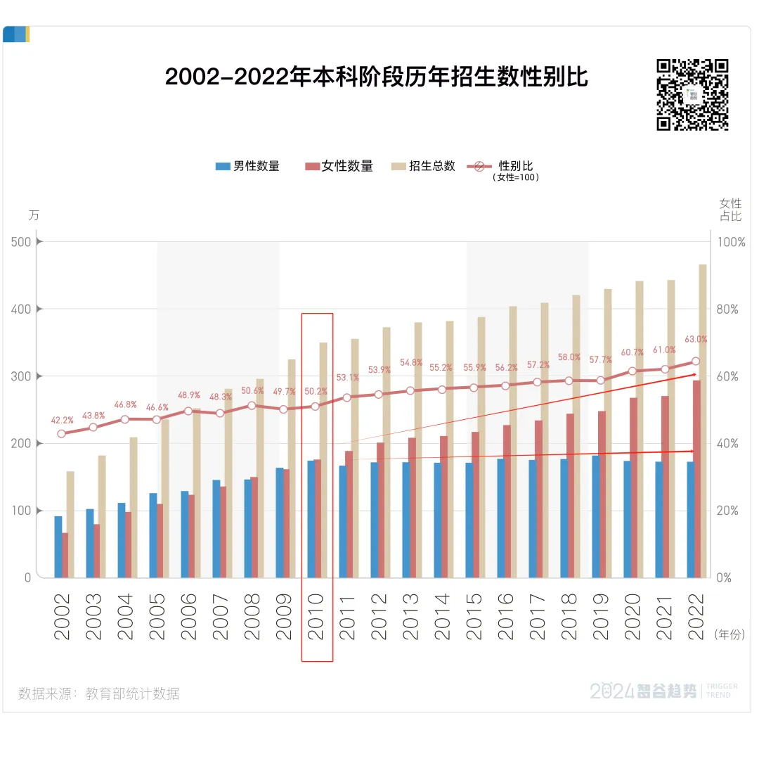 中国反常一幕：幼儿园都是男孩，高校都是女学生