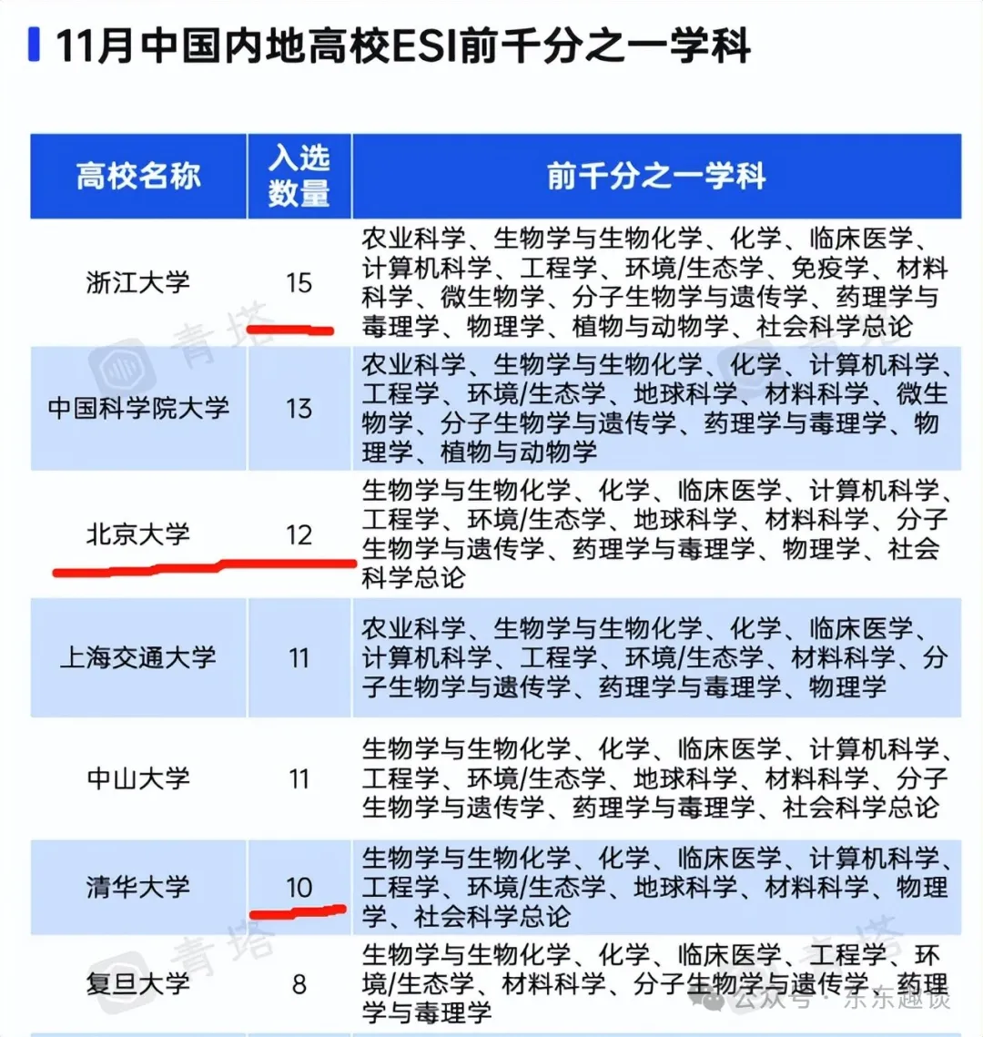 ESI前1&#8241;学科，国内25校上榜，清华5个浙大3个