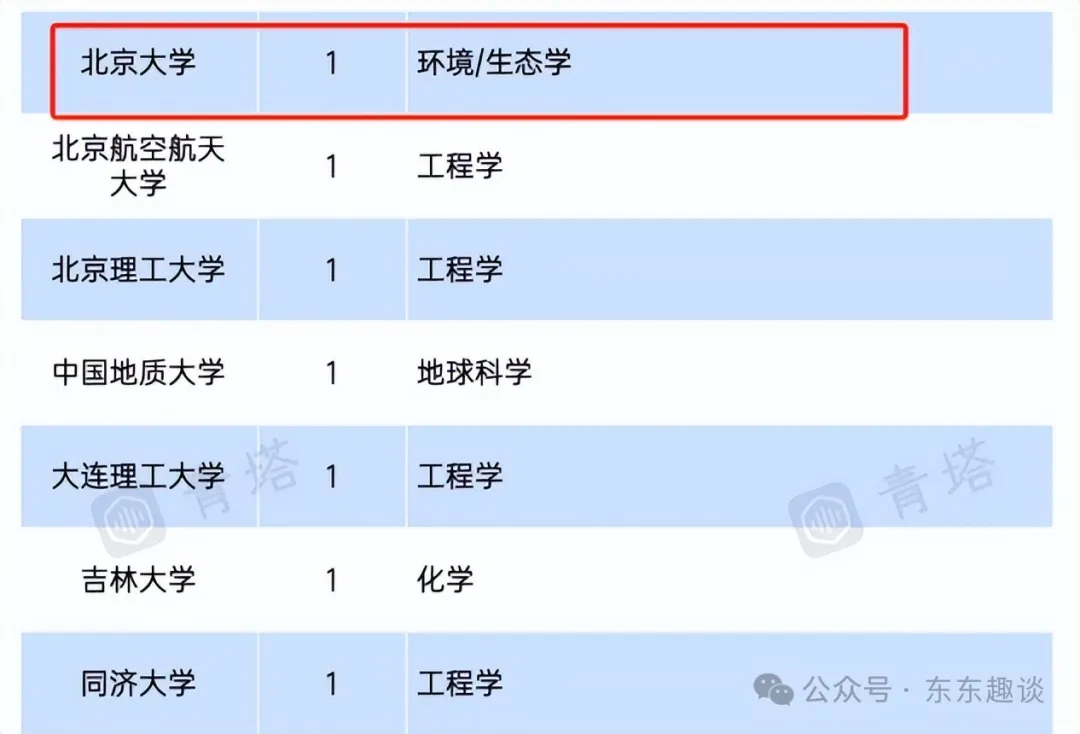 ESI前1&#8241;学科，国内25校上榜，清华5个浙大3个