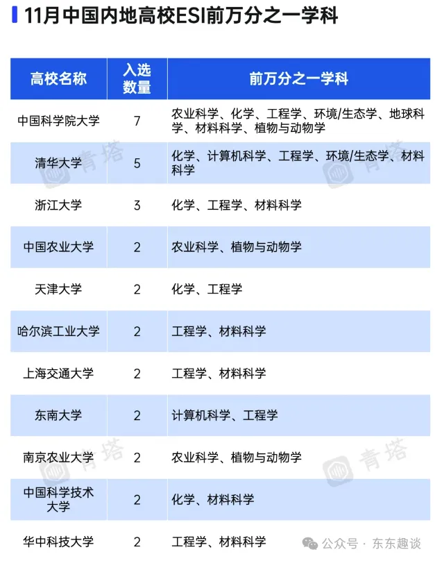 ESI前1&#8241;学科，国内25校上榜，清华5个浙大3个