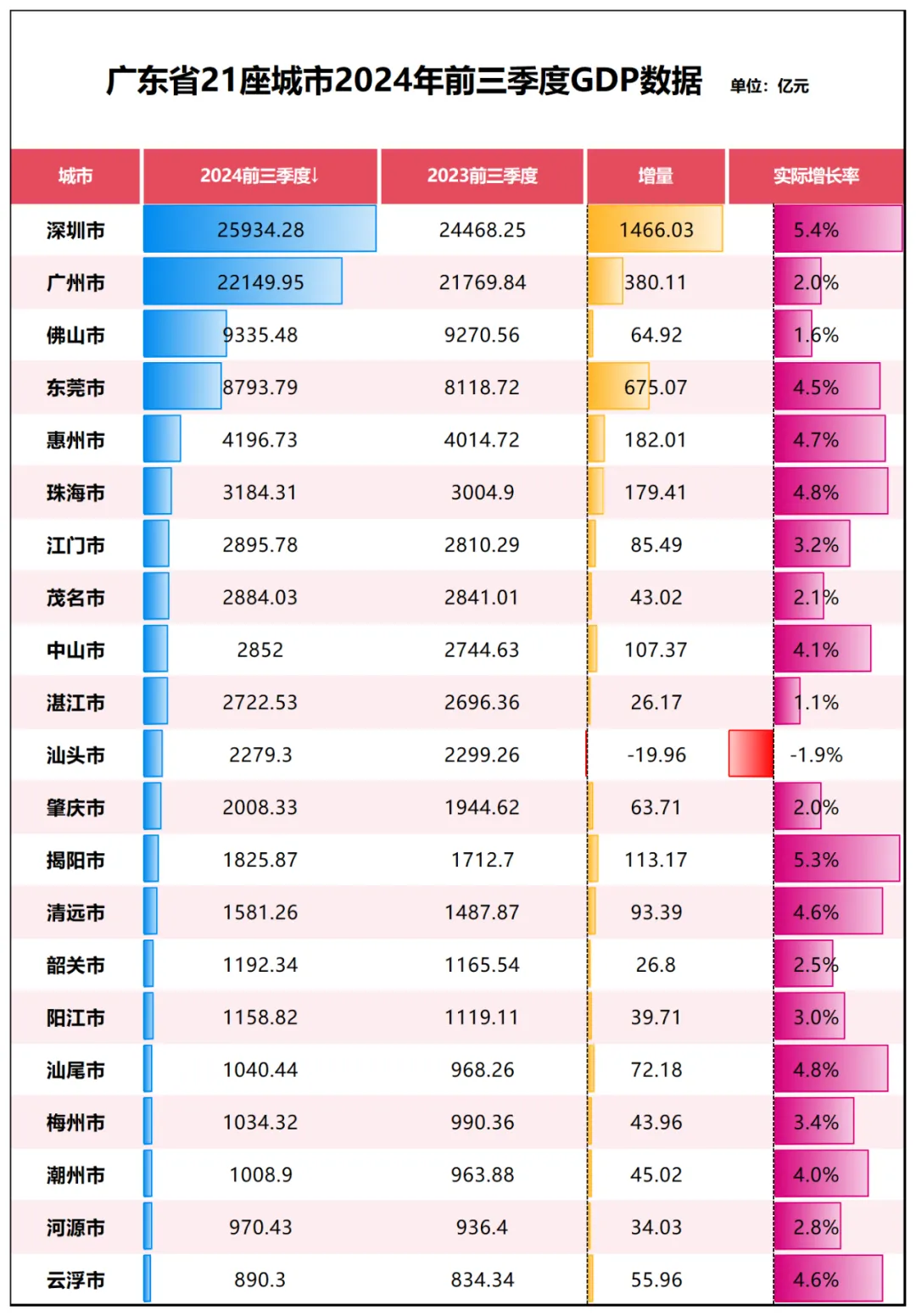 GDP唯一负增长！这个经济特区，难了