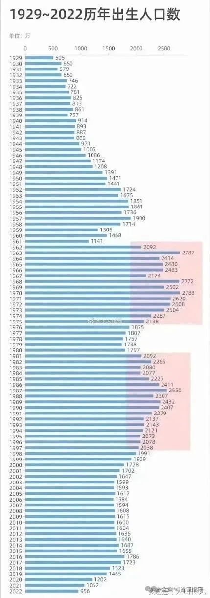 惊人现实！出生人口竟然已低于抗战时期，而结婚人数还在大幅走低